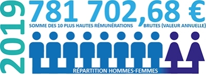 EPTB Seine Grands Lacs - Budget 2019 - 10 plus hautes rémunérations et répartition
