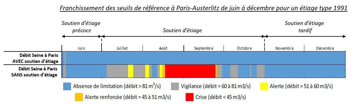 Étude global sur l'incidence socio-économique et environnementale des étiages sévères sur le bassin amont de la Seine - Franchissement des seuils à Paris-Austerlitz