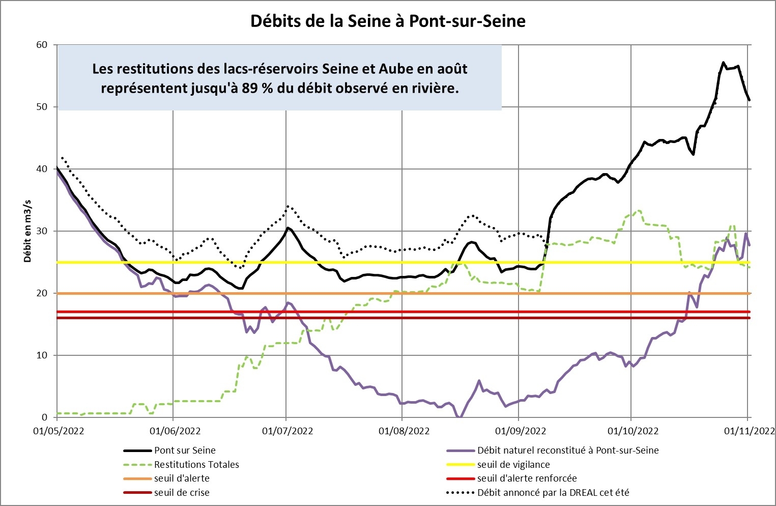 Figure 2 : Débits observés et reconstitués à la station de Pont-sur-Seine – Seuils réglementaires étiage