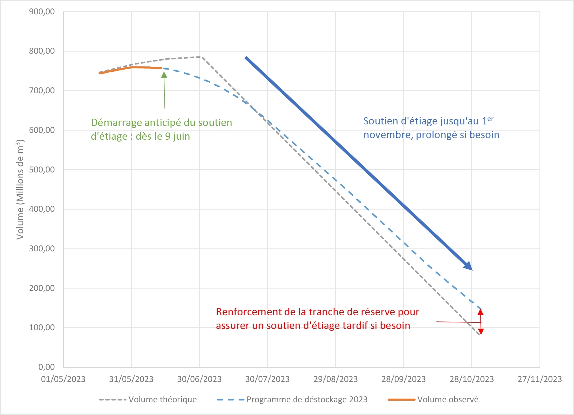 Seine Grands Lacs - Début du soutien d'étiage - Restitution-Volume