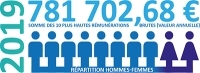 EPTB Seine Grands Lacs - Budget 2019 - 10 plus hautes rémunérations et répartition