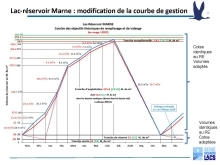 CO.TE.CO 8 juin 2023 - Nouvelles courbes de gestion - Seine Grands Lacs