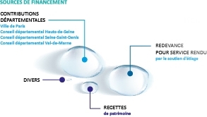 EPTB Seine Grands Lacs - Sources de financement