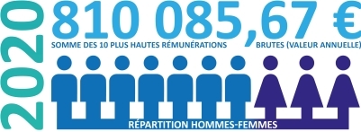EPTB Seine Grands Lacs - Budget 2020 - 10 plus hautes rémunérations et répartition