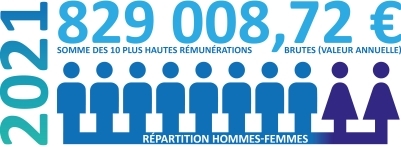 Somme des 10 plus hautes rémunérations et répartition hommes/femmes - EPTB Seine Grands Lacs