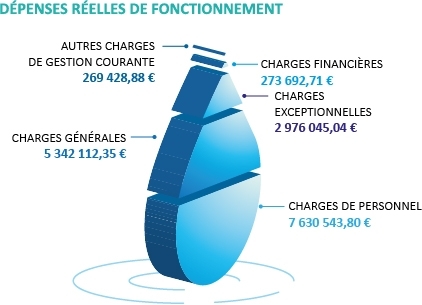 EPTB Seine Grands Lacs - Dépenses réelles de fonctionnement