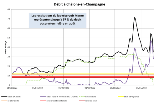 Effet des lacs-réservoirs sur la station de Châlons-en-Champagne