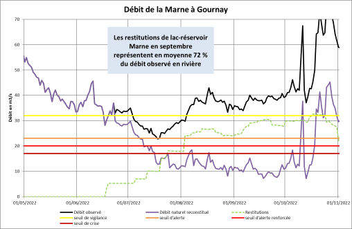 Effet des lacs-réservoirs sur la station de Gournay