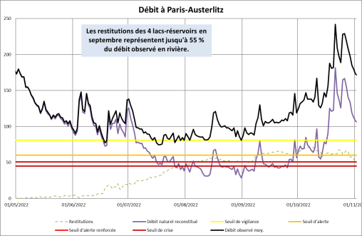 Effet des lacs-réservoirs sur la station de Paris -Austerlitz