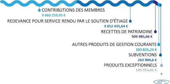 EPTB Seine Grands Lacs - Recettes de fonctionnement