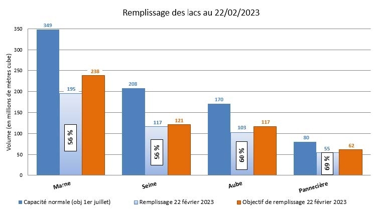 Point d'information sur l'état des lacs-réservoirs au 22 février 2023 - Seine Grands Lacs