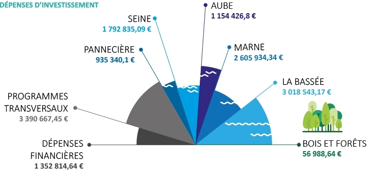 EPTB Seine Grands Lacs - Dépenses d'investissement
